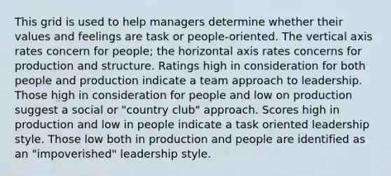 This grid is used to help managers determine whether their values and feelings are task or people-oriented. The vertical axis rates concern for people; the horizontal axis rates concerns for production and structure. Ratings high in consideration for both people and production indicate a team approach to leadership. Those high in consideration for people and low on production suggest a social or "country club" approach. Scores high in production and low in people indicate a task oriented leadership style. Those low both in production and people are identified as an "impoverished" leadership style.