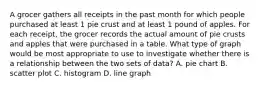 A grocer gathers all receipts in the past month for which people purchased at least 1 pie crust and at least 1 pound of apples. For each receipt, the grocer records the actual amount of pie crusts and apples that were purchased in a table. What type of graph would be most appropriate to use to investigate whether there is a relationship between the two sets of data? A. pie chart B. scatter plot C. histogram D. line graph