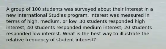 A group of 100 students was surveyed about their interest in a new International Studies program. Interest was measured in terms of high, medium, or low. 30 students responded high interest; 40 students responded medium interest; 20 students responded low interest. What is the best way to illustrate the relative frequency of student interest?