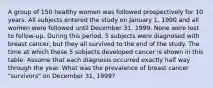 A group of 150 healthy women was followed prospectively for 10 years. All subjects entered the study on January 1, 1990 and all women were followed until December 31, 1999. None were lost to follow-up. During this period, 5 subjects were diagnosed with breast cancer, but they all survived to the end of the study. The time at which these 5 subjects developed cancer is shown in this table. Assume that each diagnosis occurred exactly half way through the year. What was the prevalence of breast cancer "survivors" on December 31, 1999?