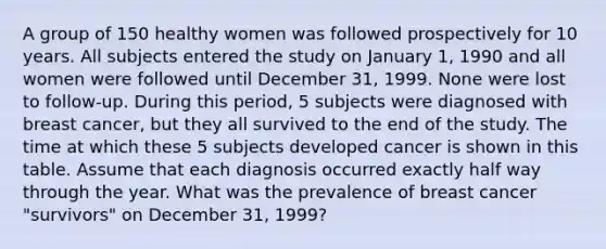 A group of 150 healthy women was followed prospectively for 10 years. All subjects entered the study on January 1, 1990 and all women were followed until December 31, 1999. None were lost to follow-up. During this period, 5 subjects were diagnosed with breast cancer, but they all survived to the end of the study. The time at which these 5 subjects developed cancer is shown in this table. Assume that each diagnosis occurred exactly half way through the year. What was the prevalence of breast cancer "survivors" on December 31, 1999?