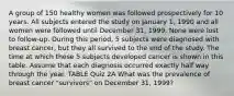 A group of 150 healthy women was followed prospectively for 10 years. All subjects entered the study on January 1, 1990 and all women were followed until December 31, 1999. None were lost to follow-up. During this period, 5 subjects were diagnosed with breast cancer, but they all survived to the end of the study. The time at which these 5 subjects developed cancer is shown in this table. Assume that each diagnosis occurred exactly half way through the year. TABLE Quiz 2A What was the prevalence of breast cancer "survivors" on December 31, 1999?