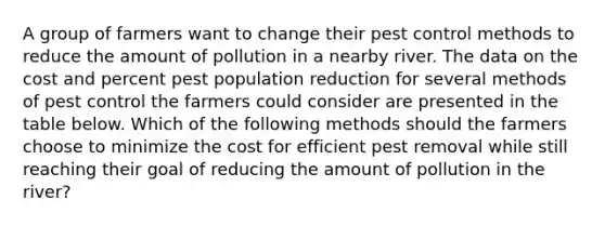 A group of farmers want to change their pest control methods to reduce the amount of pollution in a nearby river. The data on the cost and percent pest population reduction for several methods of pest control the farmers could consider are presented in the table below. Which of the following methods should the farmers choose to minimize the cost for efficient pest removal while still reaching their goal of reducing the amount of pollution in the river?