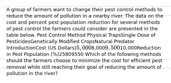 A group of farmers want to change their pest control methods to reduce the amount of pollution in a nearby river. The data on the cost and percent pest population reduction for several methods of pest control the farmers could consider are presented in the table below. Pest Control Method Physical TrapsSingle Dose of PesticidesGenetically Modified CropsNatural Predator IntroductionCost (US Dollars)5,0008,0009,50010,000Reduction in Pest Population (%)25809550 Which of the following methods should the farmers choose to minimize the cost for efficient pest removal while still reaching their goal of reducing the amount of pollution in the river?