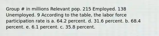 Group # in millions Relevant pop. 215 Employed. 138 Unemployed. 9 According to the table, the labor force participation rate is a. 64.2 percent. d. 31.6 percent. b. 68.4 percent. e. 6.1 percent. c. 35.8 percent.