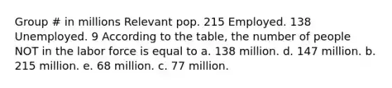 Group # in millions Relevant pop. 215 Employed. 138 Unemployed. 9 According to the table, the number of people NOT in the labor force is equal to a. 138 million. d. 147 million. b. 215 million. e. 68 million. c. 77 million.