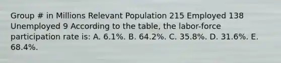 Group # in Millions Relevant Population 215 Employed 138 Unemployed 9 According to the table, the labor-force participation rate is: A. 6.1%. B. 64.2%. C. 35.8%. D. 31.6%. E. 68.4%.