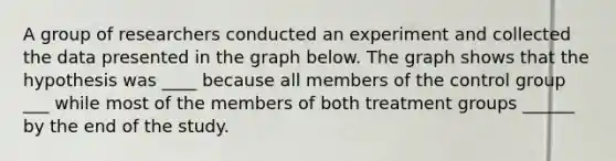 A group of researchers conducted an experiment and collected the data presented in the graph below. The graph shows that the hypothesis was ____ because all members of the control group ___ while most of the members of both treatment groups ______ by the end of the study.