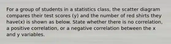 For a group of students in a statistics class, the scatter diagram compares their test scores (y) and the number of red shirts they have(x) is shown as below. State whether there is no correlation, a positive correlation, or a negative correlation between the x and y variables.