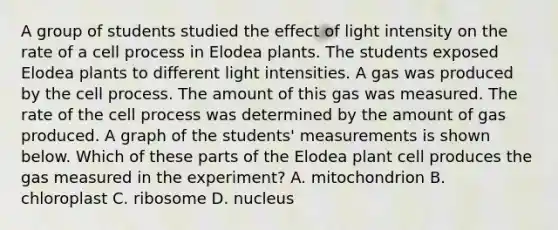 A group of students studied the effect of light intensity on the rate of a cell process in Elodea plants. The students exposed Elodea plants to different light intensities. A gas was produced by the cell process. The amount of this gas was measured. The rate of the cell process was determined by the amount of gas produced. A graph of the students' measurements is shown below. Which of these parts of the Elodea plant cell produces the gas measured in the experiment? A. mitochondrion B. chloroplast C. ribosome D. nucleus