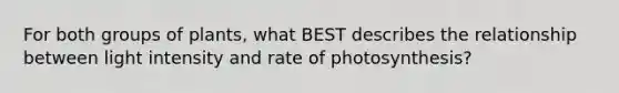 For both groups of plants, what BEST describes the relationship between light intensity and rate of photosynthesis?