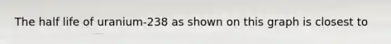 The half life of uranium-238 as shown on this graph is closest to