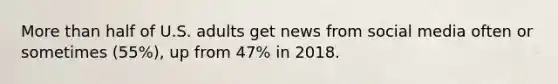 More than half of U.S. adults get news from social media often or sometimes (55%), up from 47% in 2018.