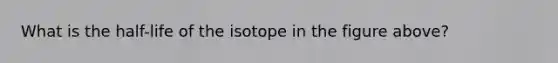 What is the half-life of the isotope in the figure above?