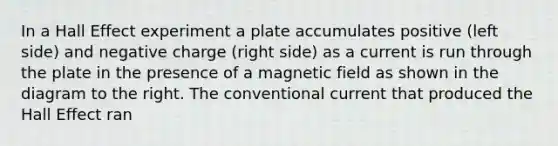 In a Hall Effect experiment a plate accumulates positive (left side) and negative charge (right side) as a current is run through the plate in the presence of a magnetic field as shown in the diagram to the right. The conventional current that produced the Hall Effect ran