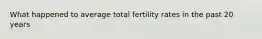 What happened to average total fertility rates in the past 20 years