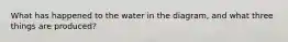 What has happened to the water in the diagram, and what three things are produced?