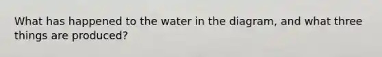 What has happened to the water in the diagram, and what three things are produced?