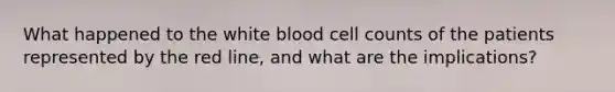 What happened to the white blood cell counts of the patients represented by the red line, and what are the implications?