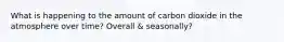 What is happening to the amount of carbon dioxide in the atmosphere over time? Overall & seasonally?