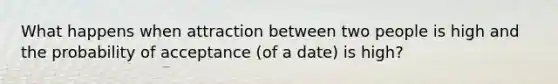 What happens when attraction between two people is high and the probability of acceptance (of a date) is high?