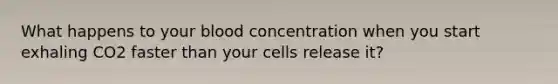 What happens to your blood concentration when you start exhaling CO2 faster than your cells release it?