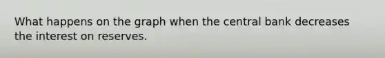 What happens on the graph when the central bank decreases the interest on reserves.