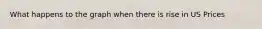 What happens to the graph when there is rise in US Prices