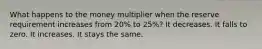 What happens to the money multiplier when the reserve requirement increases from 20% to 25%? It decreases. It falls to zero. It increases. It stays the same.