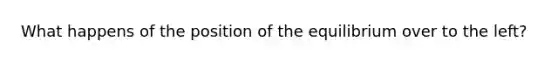 What happens of the position of the equilibrium over to the left?