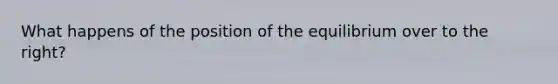 What happens of the position of the equilibrium over to the right?