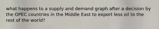what happens to a supply and demand graph after a decision by the OPEC countries in the Middle East to export less oil to the rest of the world?