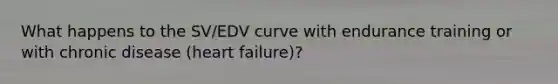 What happens to the SV/EDV curve with endurance training or with chronic disease (heart failure)?