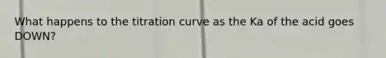 What happens to the titration curve as the Ka of the acid goes DOWN?