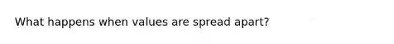 What happens when values are spread apart?