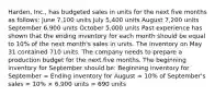 Harden, Inc., has budgeted sales in units for the next five months as follows: June 7,100 units July 5,400 units August 7,200 units September 6,900 units October 5,000 units Past experience has shown that the ending inventory for each month should be equal to 10% of the next month's sales in units. The inventory on May 31 contained 710 units. The company needs to prepare a production budget for the next five months. The beginning inventory for September should be: Beginning inventory for September = Ending inventory for August = 10% of September's sales = 10% × 6,900 units = 690 units