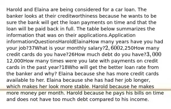 Harold and Elaina are being considered for a car loan. The banker looks at their creditworthiness because he wants to be sure the bank will get the loan payments on time and that the loan will be paid back in full. The table below summarizes the information that was on their applications.Application informationQuestionsHaroldElainaHow many years have you had your job?37What is your monthly salary?2,6002,250How many credit cards do you have?26How much debt do you have?3,00012,000How many times were you late with payments on credit cards in the past year?18Who will get the better loan rate from the banker and why? Elaina because she has more credit cards available to her. Elaina because she has had her job longer, which makes her look more stable. Harold because he makes more money per month. Harold because he pays his bills on time and does not have too much debt compared to his income.