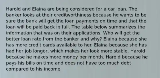 Harold and Elaina are being considered for a car loan. The banker looks at their creditworthiness because he wants to be sure the bank will get the loan payments on time and that the loan will be paid back in full. The table below summarizes the information that was on their applications. Who will get the better loan rate from the banker and why? Elaina because she has more credit cards available to her. Elaina because she has had her job longer, which makes her look more stable. Harold because he makes more money per month. Harold because he pays his bills on time and does not have too much debt compared to his income.