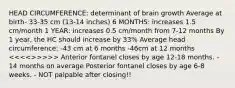 HEAD CIRCUMFERENCE: determinant of brain growth Average at birth- 33-35 cm (13-14 inches) 6 MONTHS: increases 1.5 cm/month 1 YEAR: increases 0.5 cm/month from 7-12 months By 1 year, the HC should increase by 33% Average head circumference: -43 cm at 6 months -46cm at 12 months >>>>> Anterior fontanel closes by age 12-18 months. - 14 months on average Posterior fontanel closes by age 6-8 weeks. - NOT palpable after closing!!