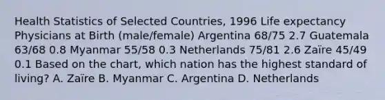 Health Statistics of Selected Countries, 1996 Life expectancy Physicians at Birth (male/female) Argentina 68/75 2.7 Guatemala 63/68 0.8 Myanmar 55/58 0.3 Netherlands 75/81 2.6 Zaïre 45/49 0.1 Based on the chart, which nation has the highest standard of living? A. Zaïre B. Myanmar C. Argentina D. Netherlands