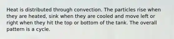 Heat is distributed through convection. The particles rise when they are heated, sink when they are cooled and move left or right when they hit the top or bottom of the tank. The overall pattern is a cycle.