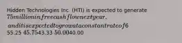 Hidden Technologies Inc. (HTI) is expected to generate 75 million in free cash flow next year, and it is expected to grow at a constant rate of 6% per year. The firm has no debt or preferred stock and has a WACC of 9%. HTI has 50 million shares of stock outstanding. Using the corporate valuation model, what is the value of the company's stock per share?55.25 45.7543.33 50.0040.00