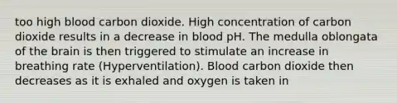 too high blood carbon dioxide. High concentration of carbon dioxide results in a decrease in blood pH. The medulla oblongata of <a href='https://www.questionai.com/knowledge/kLMtJeqKp6-the-brain' class='anchor-knowledge'>the brain</a> is then triggered to stimulate an increase in breathing rate (Hyperventilation). Blood carbon dioxide then decreases as it is exhaled and oxygen is taken in