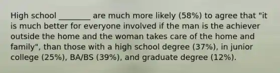 High school ________ are much more likely (58%) to agree that "it is much better for everyone involved if the man is the achiever outside the home and the woman takes care of the home and family", than those with a high school degree (37%), in junior college (25%), BA/BS (39%), and graduate degree (12%).