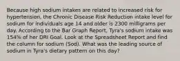 Because high sodium intakes are related to increased risk for hypertension, the Chronic Disease Risk Reduction intake level for sodium for individuals age 14 and older is 2300 milligrams per day. According to the Bar Graph Report, Tyra's sodium intake was 154% of her DRI Goal. Look at the Spreadsheet Report and find the column for sodium (Sod). What was the leading source of sodium in Tyra's dietary pattern on this day?