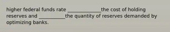 higher federal funds rate ______________the cost of holding reserves and ___________the quantity of reserves demanded by optimizing banks.