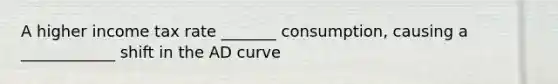 A higher income tax rate _______ consumption, causing a ____________ shift in the AD curve