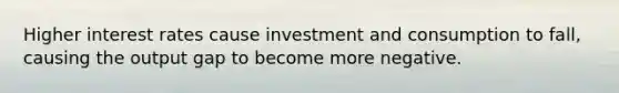 Higher interest rates cause investment and consumption to fall, causing the output gap to become more negative.