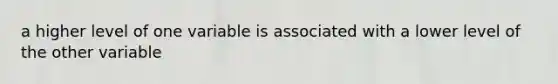 a higher level of one variable is associated with a lower level of the other variable