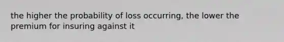 the higher the probability of loss occurring, the lower the premium for insuring against it